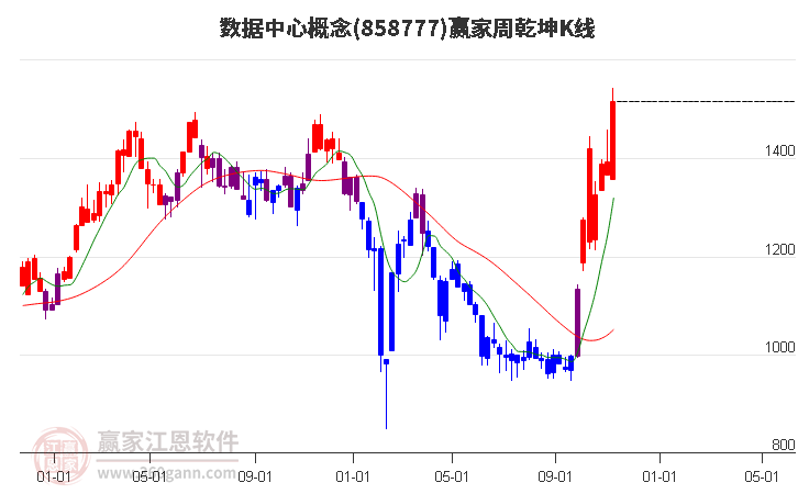 858777数据中心赢家乾坤K线工具