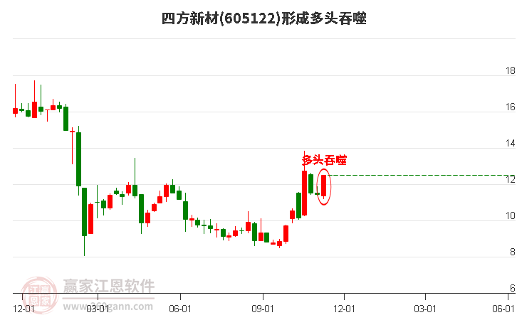 四方新材(605122)形成多头吞噬组合形态