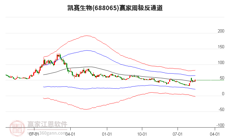 688065凯赛生物赢家极反通道工具