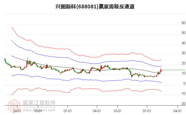 688081兴图新科赢家极反通道工具