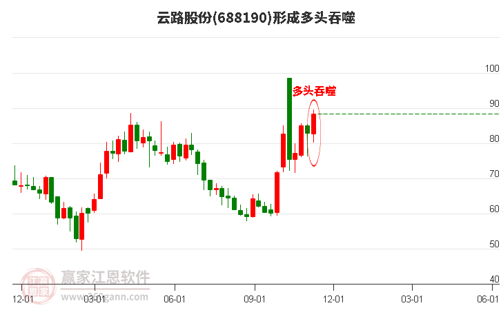 云路股份(688190)形成多头吞噬组合形态