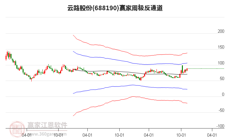 688190云路股份赢家极反通道工具