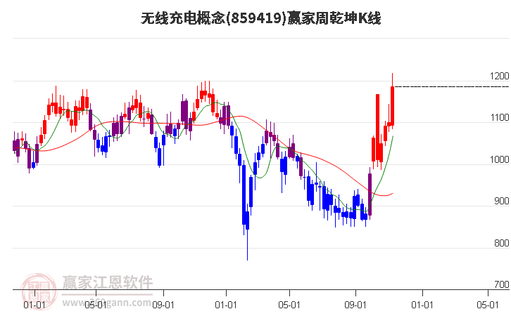 859419无线充电赢家乾坤K线工具