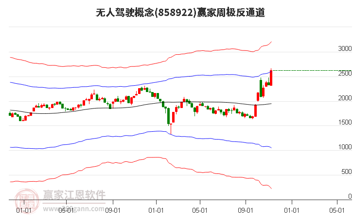 858922无人驾驶赢家极反通道工具