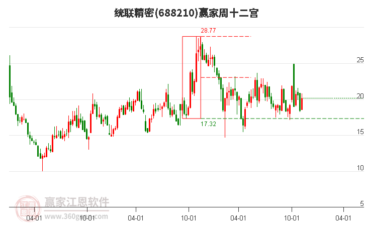 688210统联精密赢家十二宫工具