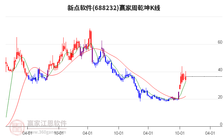 688232新点软件赢家乾坤K线工具