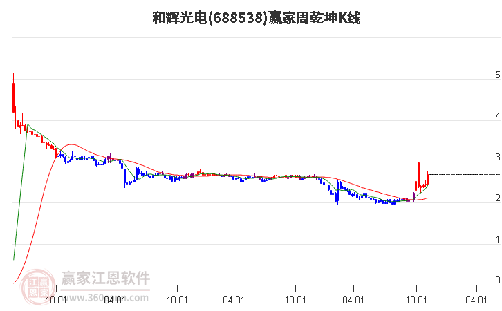 688538和辉光电赢家乾坤K线工具