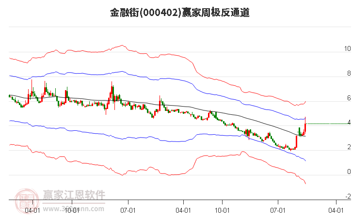 000402金融街赢家极反通道工具
