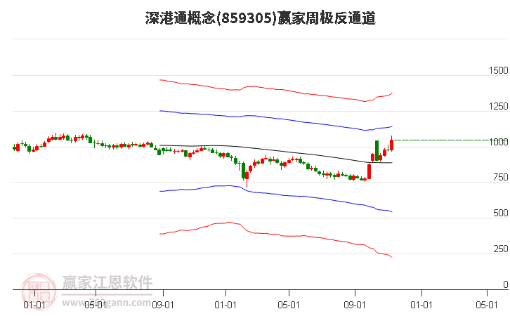 859305深港通赢家极反通道工具