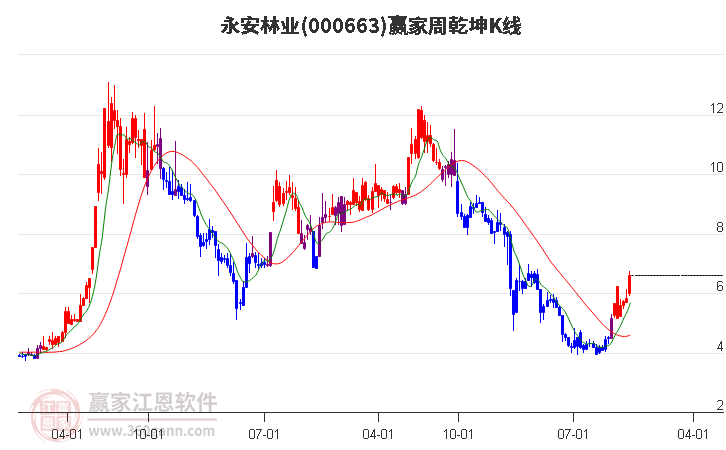 000663永安林业赢家乾坤K线工具