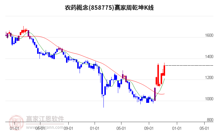 858775农药赢家乾坤K线工具