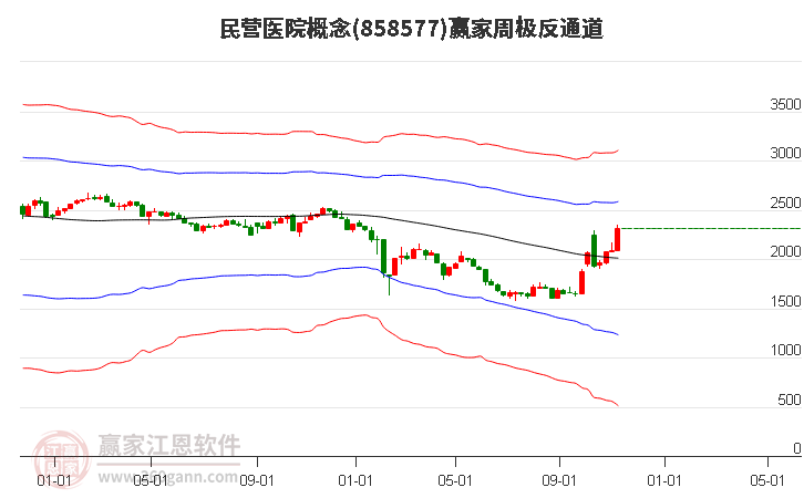 858577民营医院赢家极反通道工具