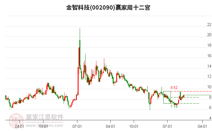 002090金智科技赢家十二宫工具