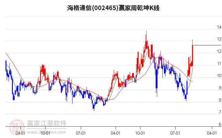 002465海格通信赢家乾坤K线工具