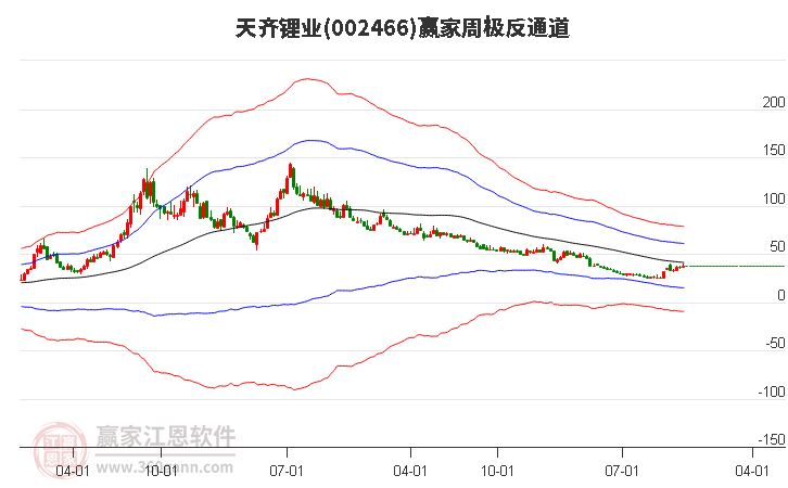 002466天齐锂业赢家极反通道工具