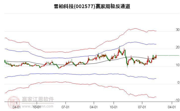 002577雷柏科技赢家极反通道工具