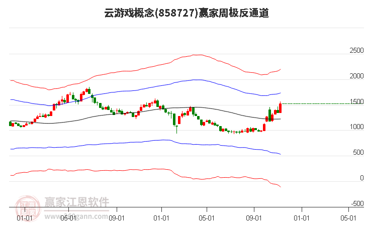 858727云游戏赢家极反通道工具