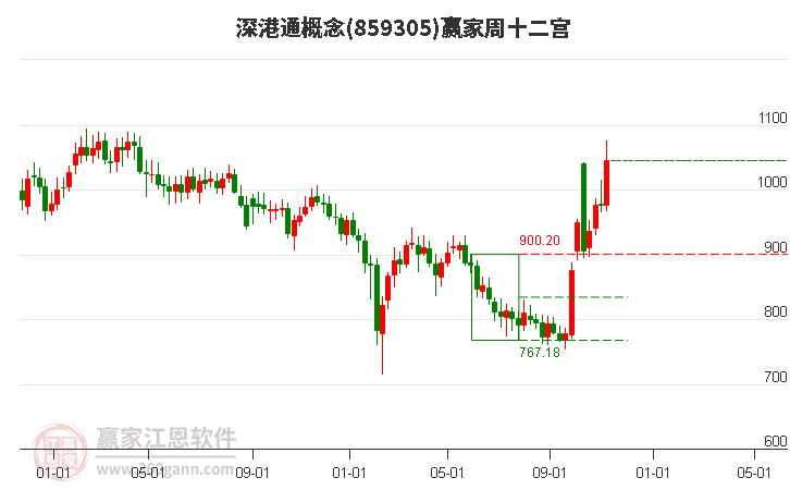 859305深港通赢家十二宫工具