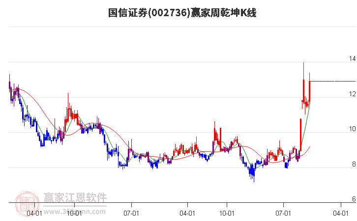 国信证券