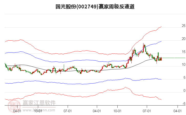 002749国光股份赢家极反通道工具