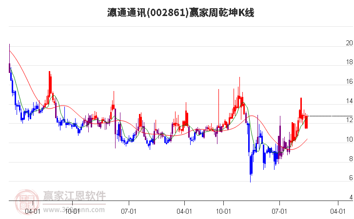 002861瀛通通讯赢家乾坤K线工具