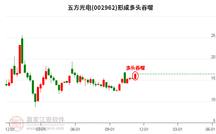 002962五方光电形成多头吞噬组合形态