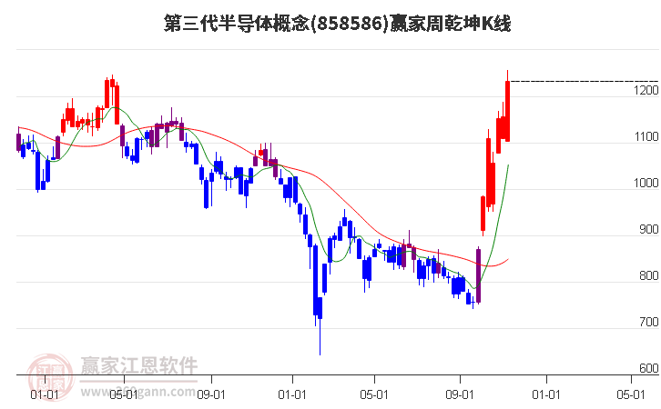 858586第三代半导体赢家乾坤K线工具