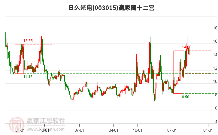 003015日久光电赢家十二宫工具