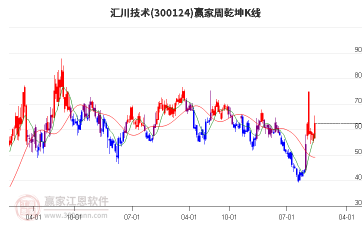 汇川技术