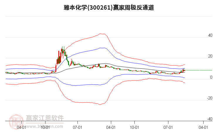 300261雅本化学赢家极反通道工具