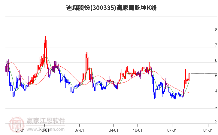 300335迪森股份赢家乾坤K线工具