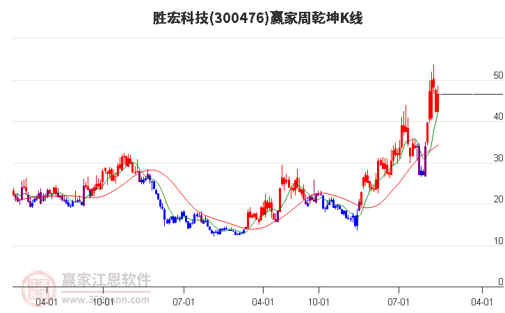 300476胜宏科技赢家乾坤K线工具