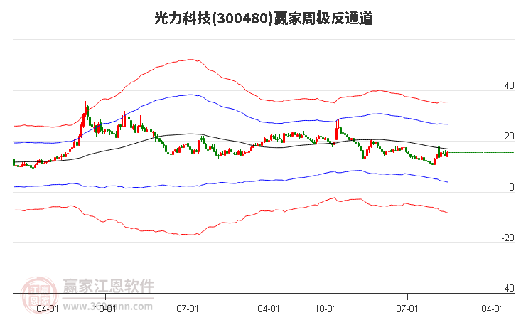 300480光力科技赢家极反通道工具