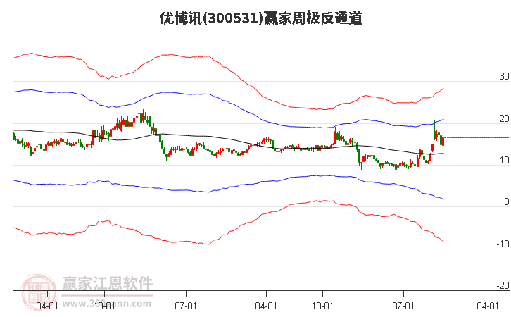 300531优博讯赢家极反通道工具