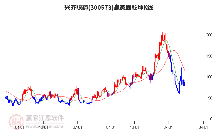 300573兴齐眼药赢家乾坤K线工具