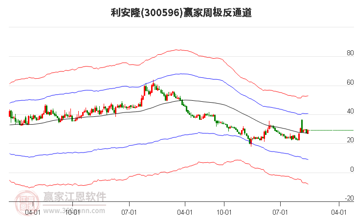 300596利安隆赢家极反通道工具