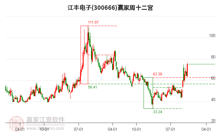 300666江丰电子赢家十二宫工具