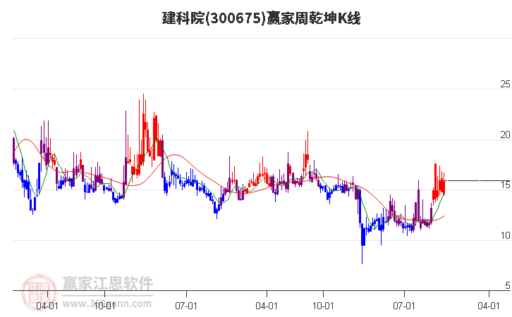 300675建科院赢家乾坤K线工具