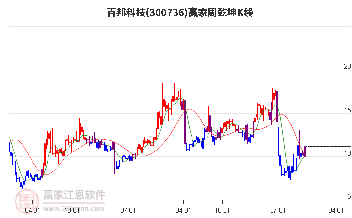 300736百邦科技赢家乾坤K线工具