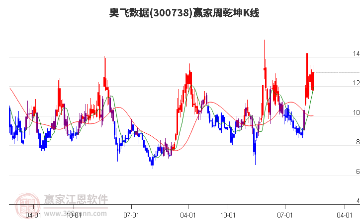 300738奥飞数据赢家乾坤K线工具