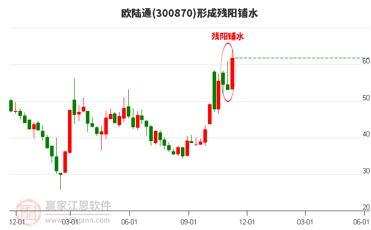 300870欧陆通形成残阳铺水形态