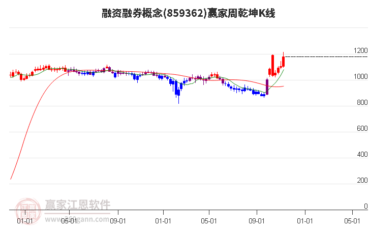 859362融资融券赢家乾坤K线工具