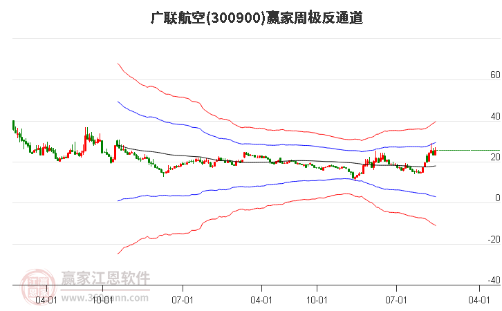 300900广联航空赢家极反通道工具