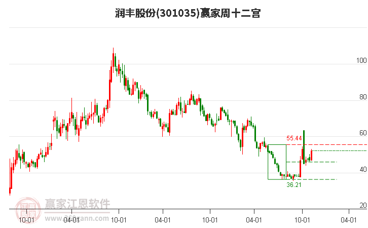 301035润丰股份赢家十二宫工具