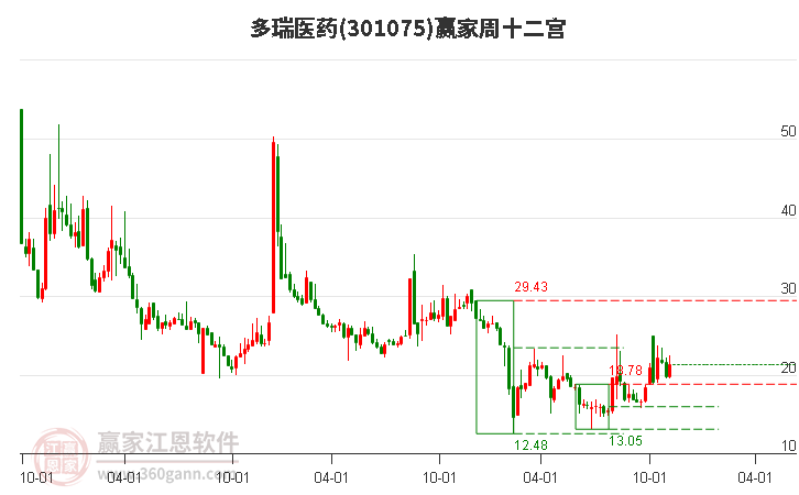 301075多瑞医药赢家十二宫工具