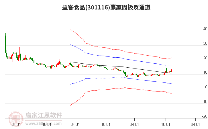 301116益客食品赢家极反通道工具