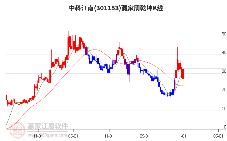 301153中科江南赢家乾坤K线工具