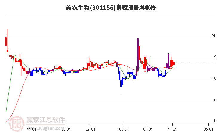 301156美农生物赢家乾坤K线工具