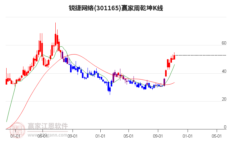 301165锐捷网络赢家乾坤K线工具