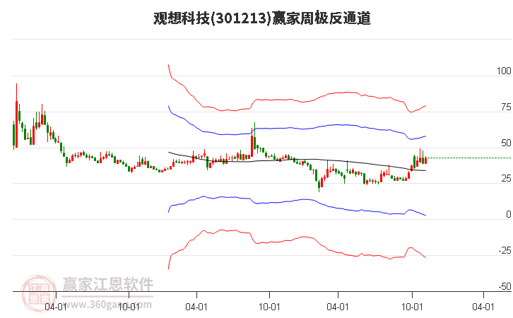 觀想科技